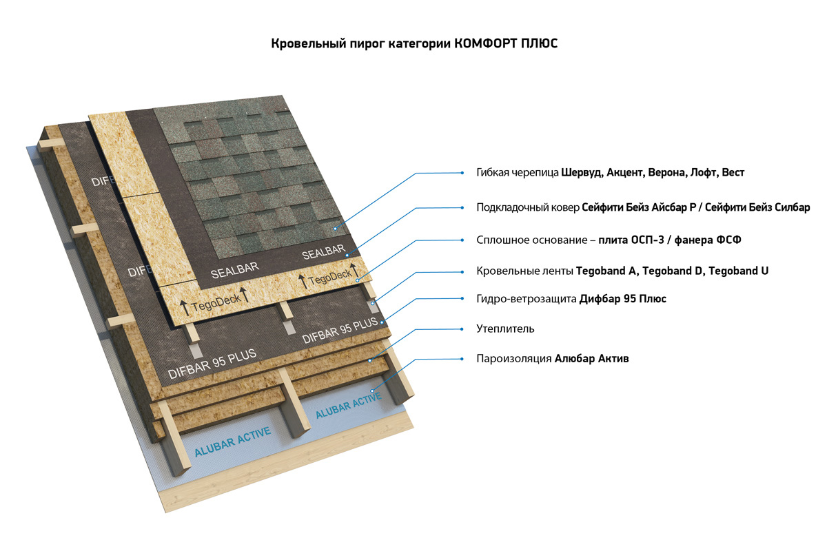 Мягкая кровля Tegola Комфорт Плюс